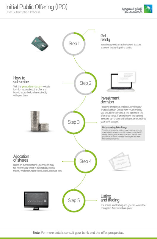 Saudi Aramco IPO